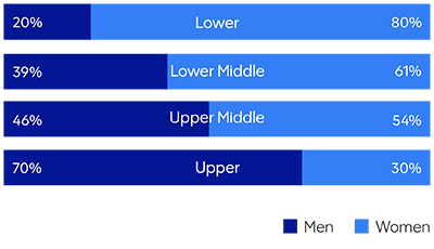 男性:下20%，中下39%，中上46%，上70%;女性:下层80%，中下层61%，中上层54%，上层30%;
