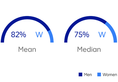 2020年:平均值(W) 82%;介质(W) 75%