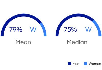2021年:平均(W) 79%;介质(W) 75%
